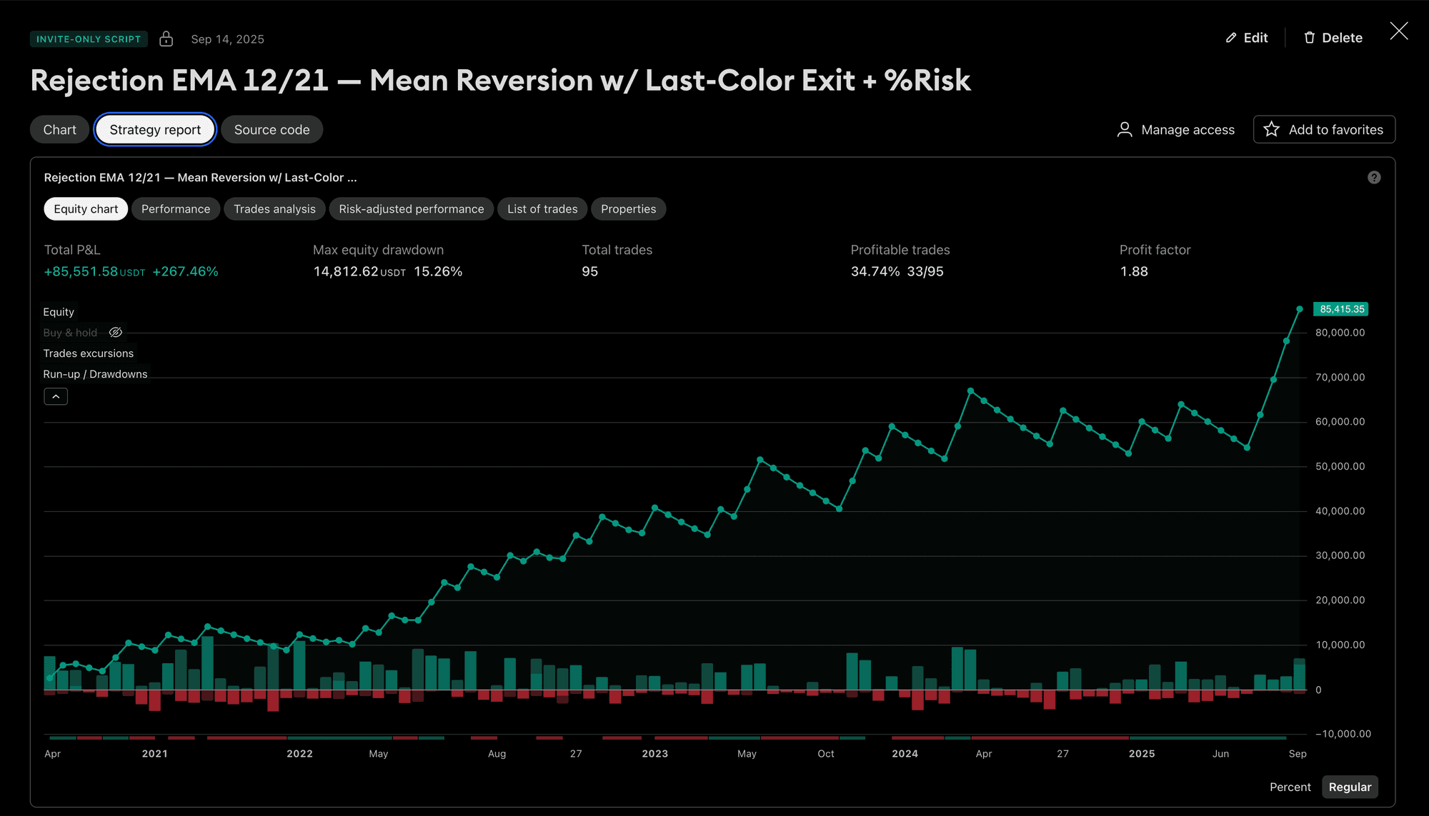 TradingView strategy equity report, Rejection EMA 12/21 showing +267% gain over 4 years